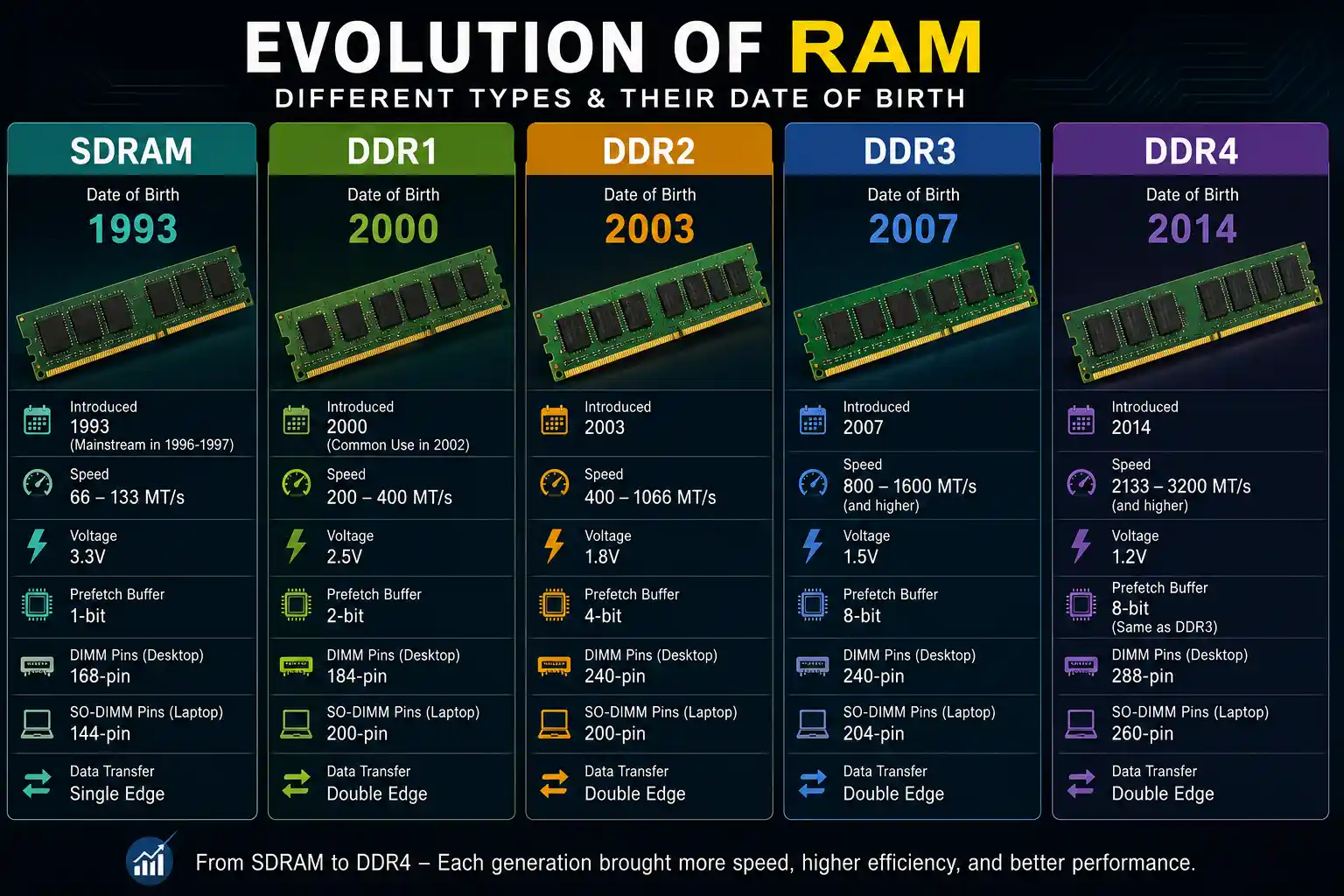 SDRAM DDR1 DDR2 DDR3 and DDR4 RAM generations with release years and specifications