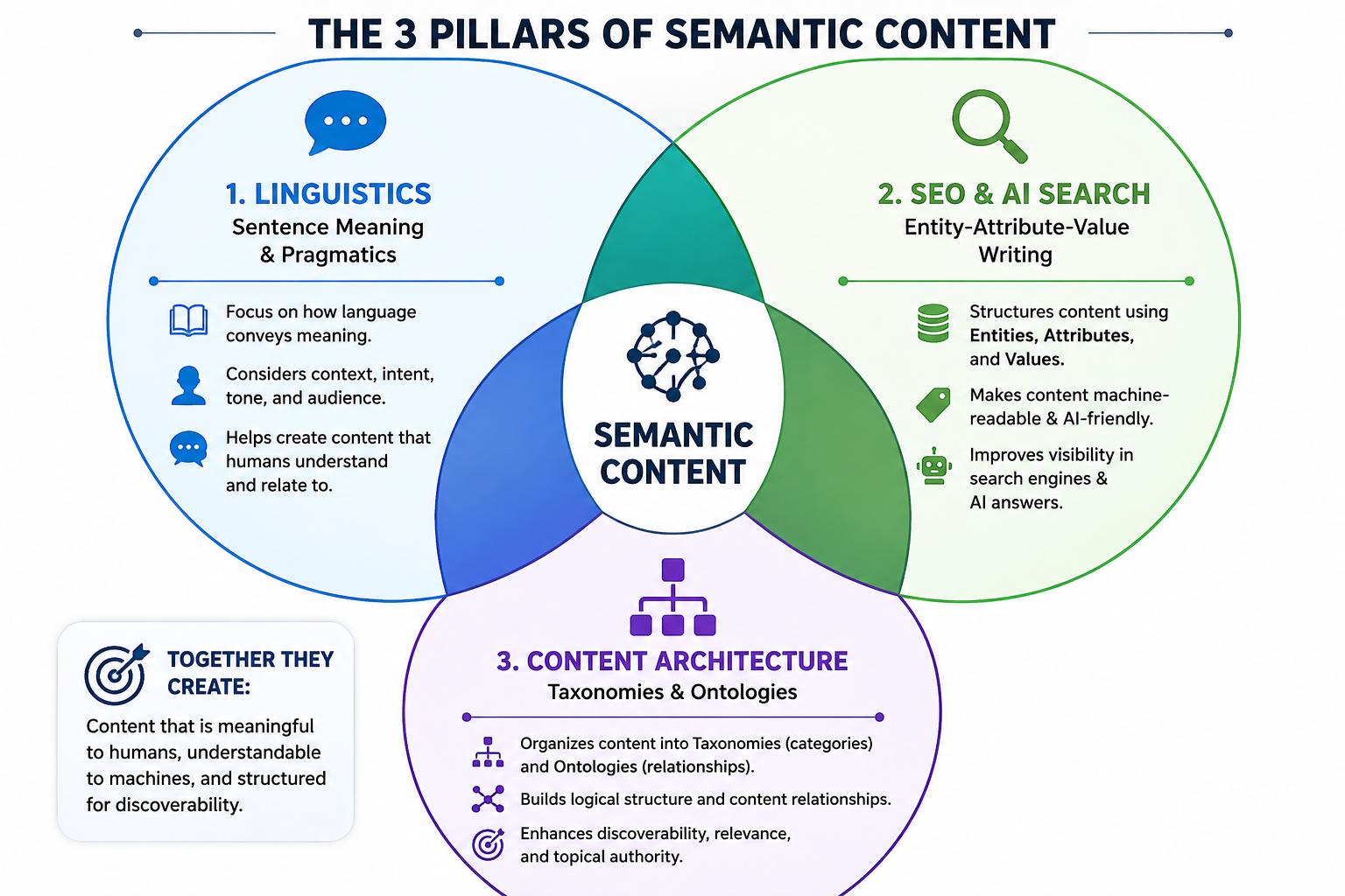 Semantic Content