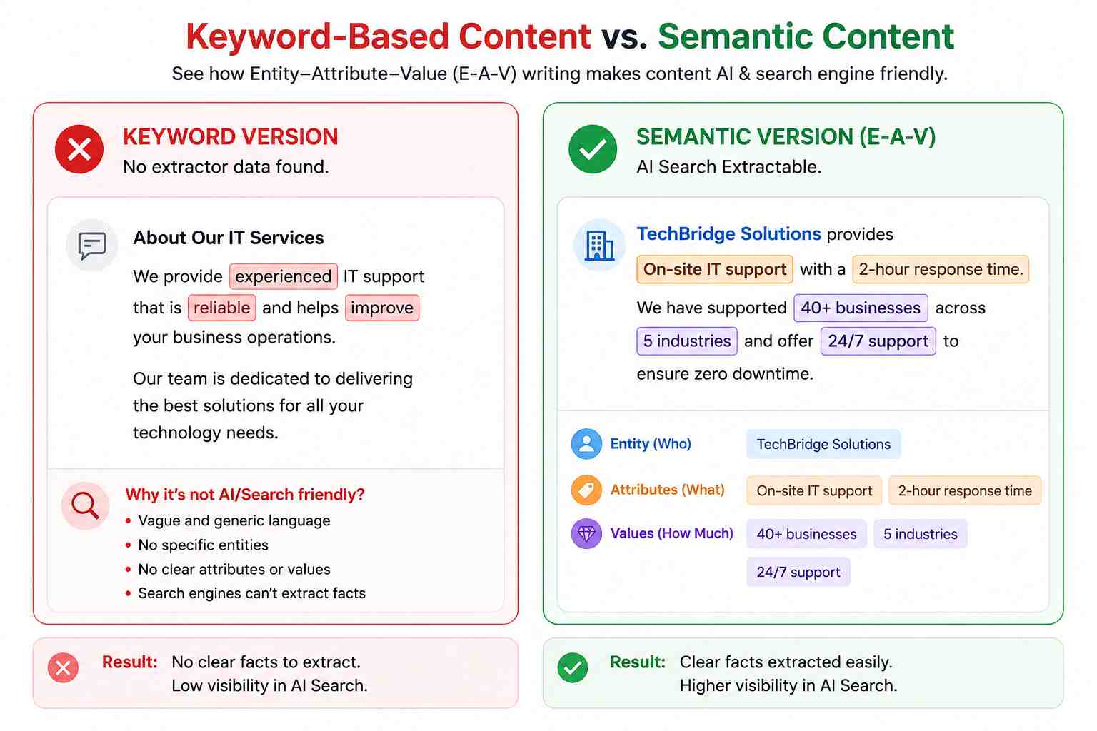 Semantic content examples