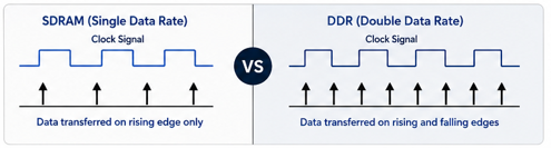 What is DDR RAM and How It Is Different from SDRAM